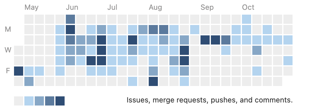 GitHub contributions graph